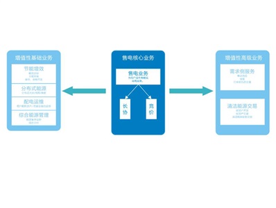 購(gòu)售電一體化解決方案